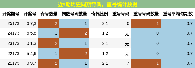 奇偶分析,重号分析