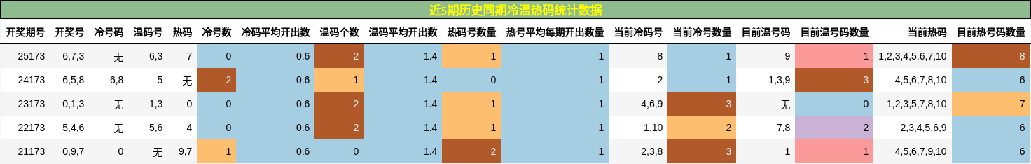 冷温热码分析