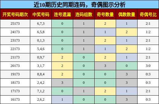 连码分析，奇偶分析
