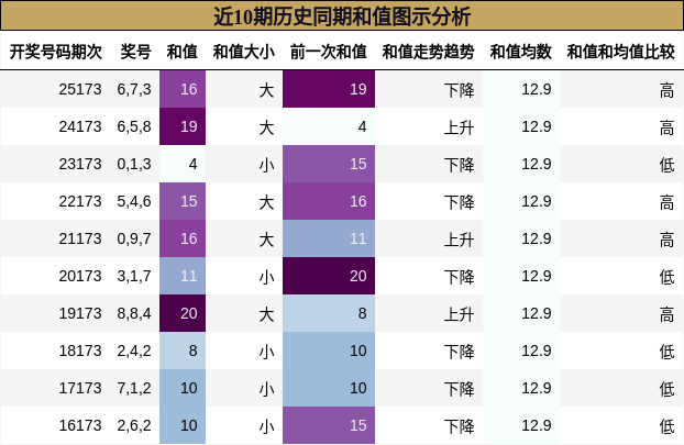 近10期历史同期和值图示分析