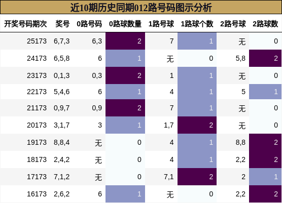 近10期历史同期012路号码图示分析