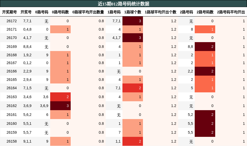 012路号码分析