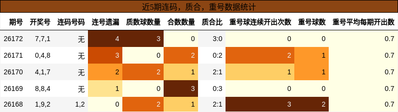 连码分析，质合分析，重号分析
