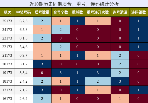 近10期历史同期质合，重号，连码统计分析