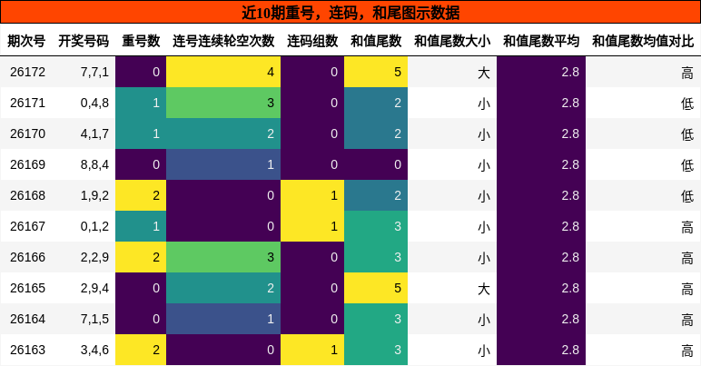 近10期重号，连码，和尾图示数据