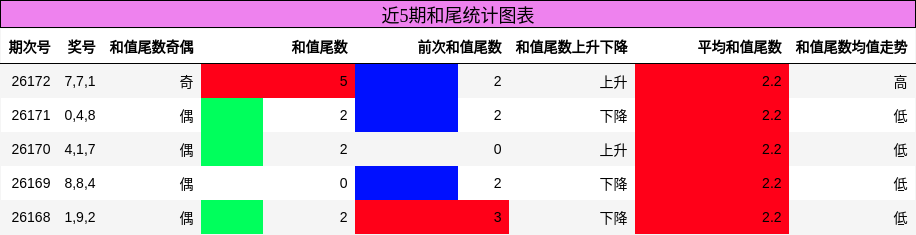 近5期和尾统计图表
