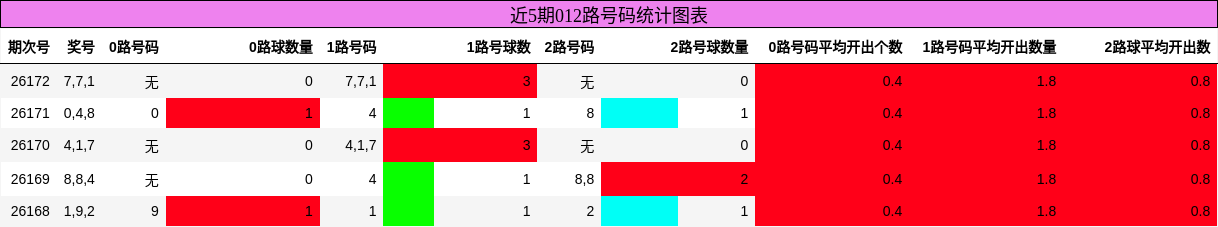 近5期012路号码统计图表