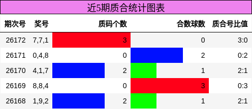 近5期质合统计图表