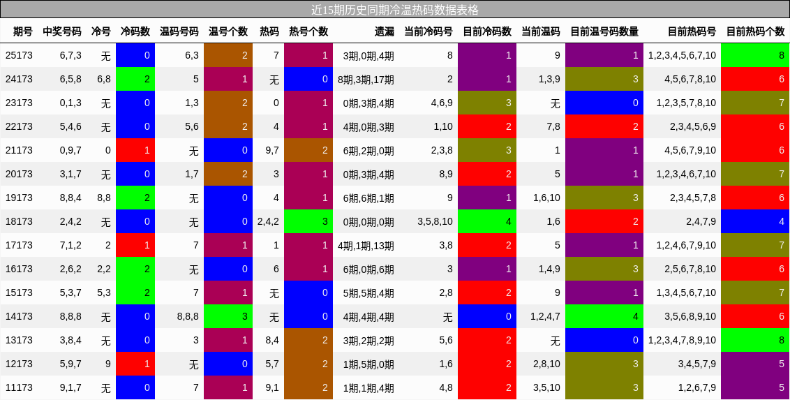 冷温热码分析