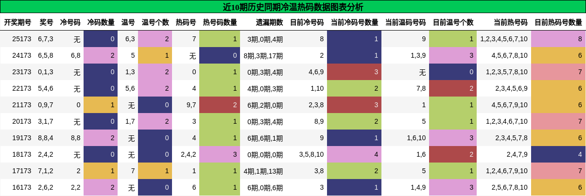冷温热码分析