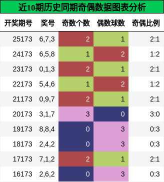 奇偶分析