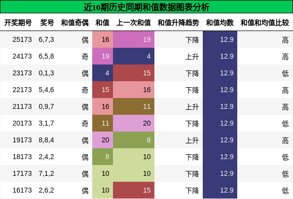 和值分析