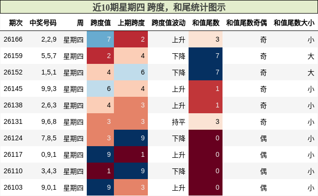 跨度分析，和尾分析