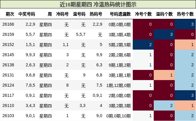 冷温热码分析
