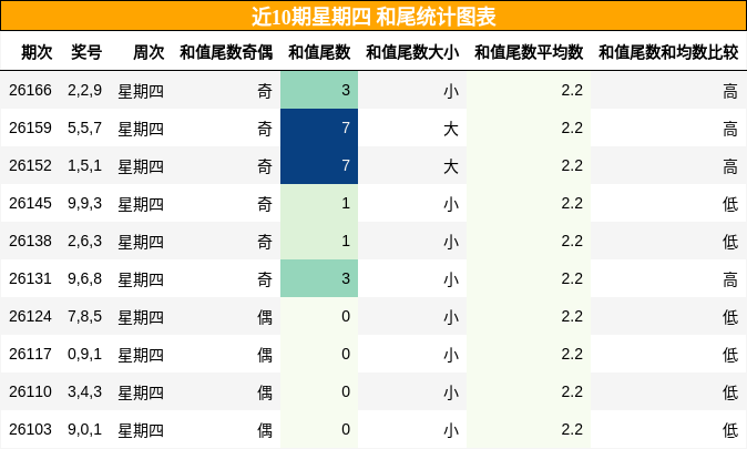 和尾分析