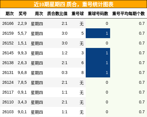 质合分析，重号分析