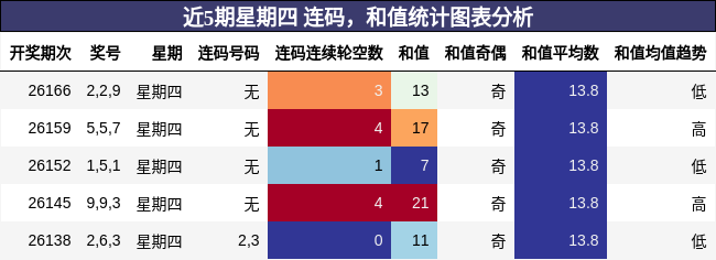 连码分析,和值分析