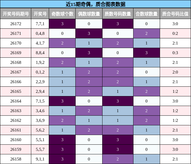 奇偶分析，质合分析