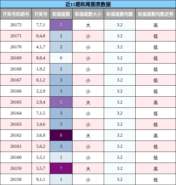 和尾分析