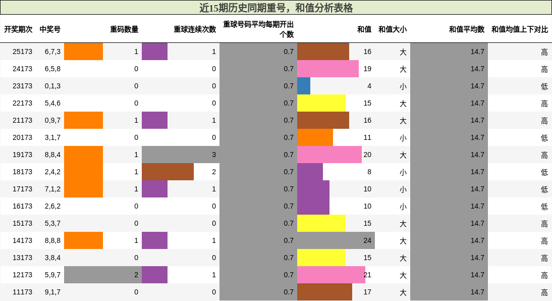 重号分析,和值分析