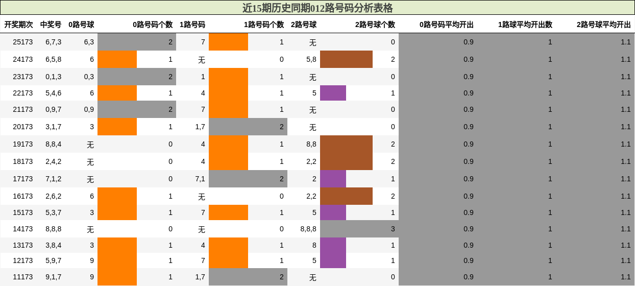 012路号码分析