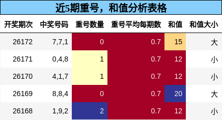 近5期重号，和值分析表格