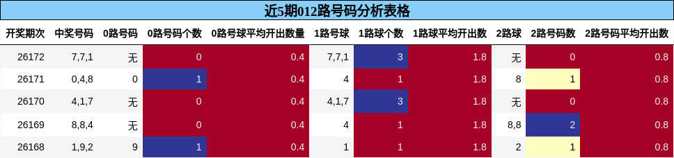 近5期012路号码分析表格