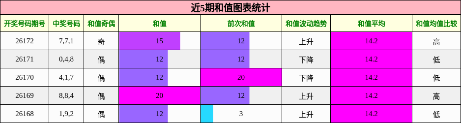 和值分析