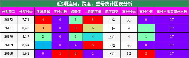 连码分析,跨度分析,重号分析