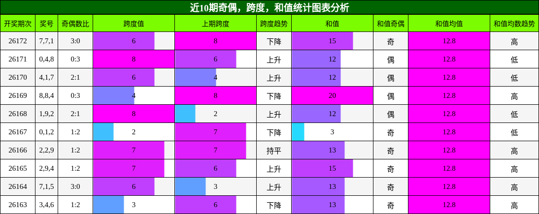 奇偶分析,跨度分析,和值分析