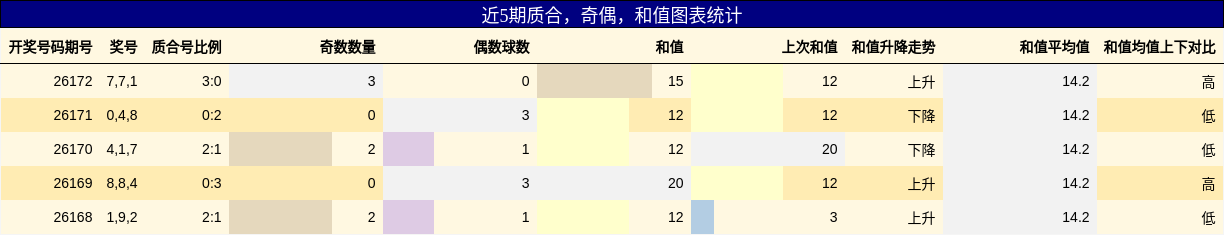 质合分析，奇偶分析，和值分析