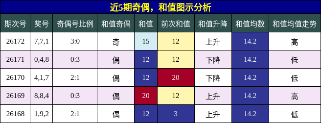 奇偶分析,和值分析