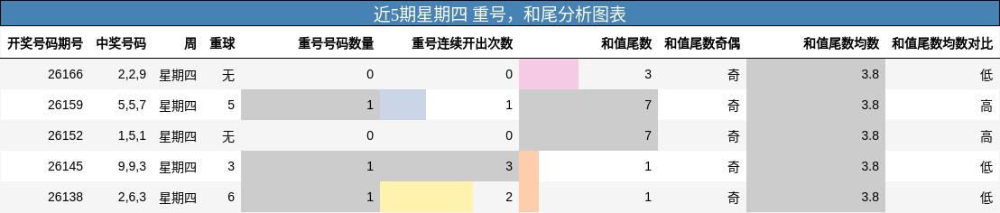 近5期星期四 重号，和尾分析图表