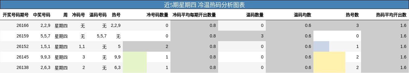 近5期星期四 冷温热码分析图表