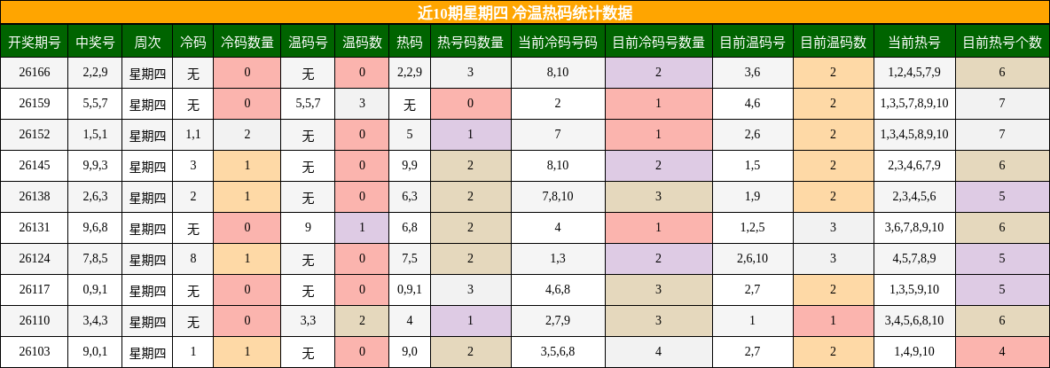 冷温热码分析