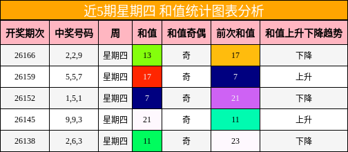 近5期星期四 和值统计图表分析