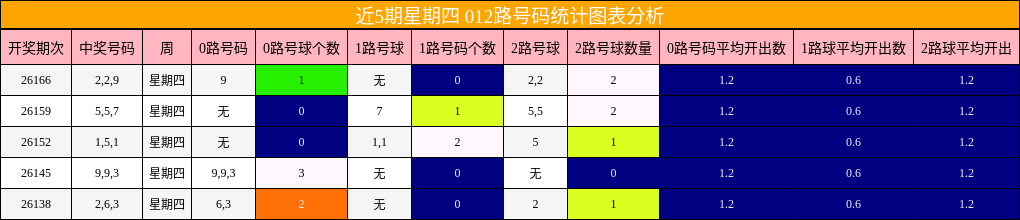 近5期星期四 012路号码统计图表分析