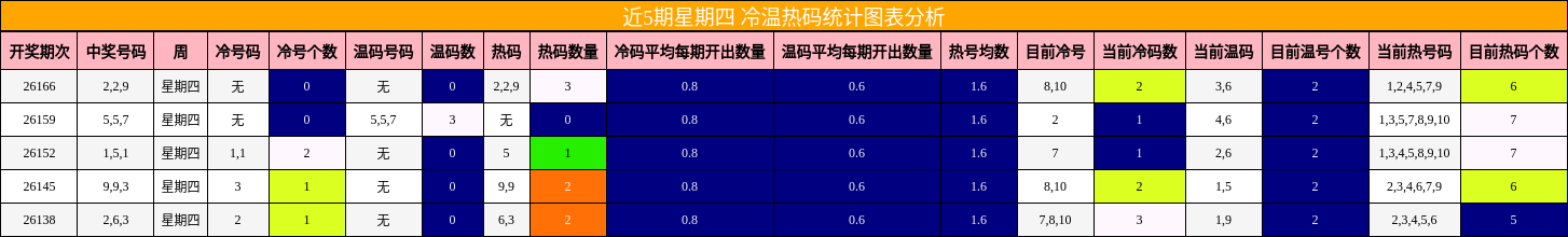 近5期星期四 冷温热码统计图表分析