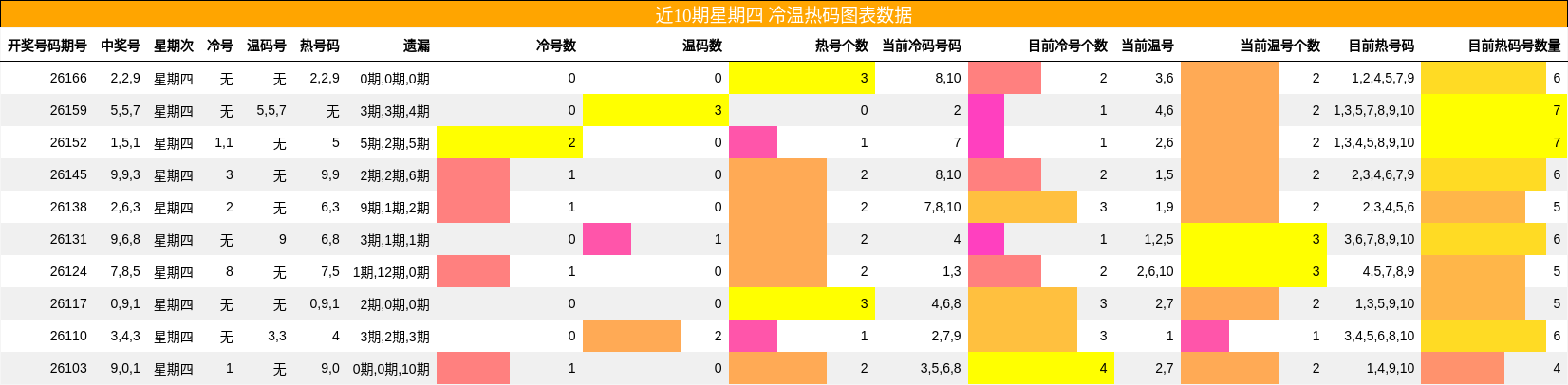 冷温热码分析