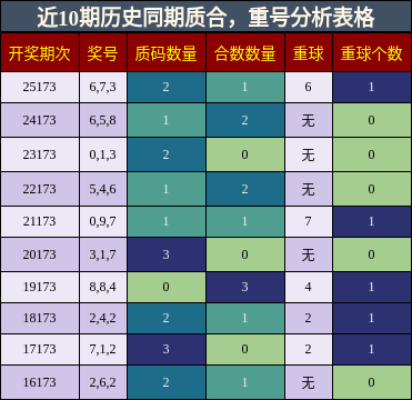 质合分析，重号分析