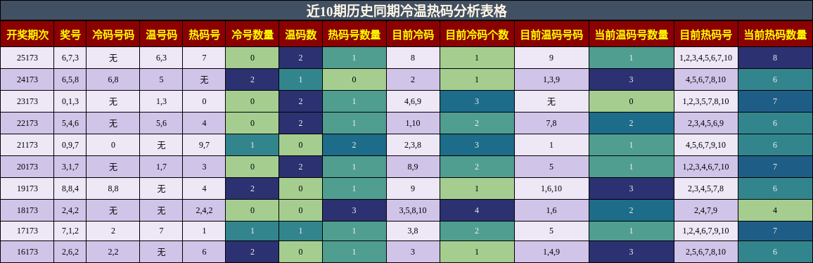 冷温热码分析