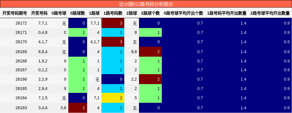 012路号码分析