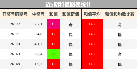 和值分析