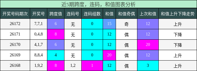 跨度分析,连码分析,和值分析