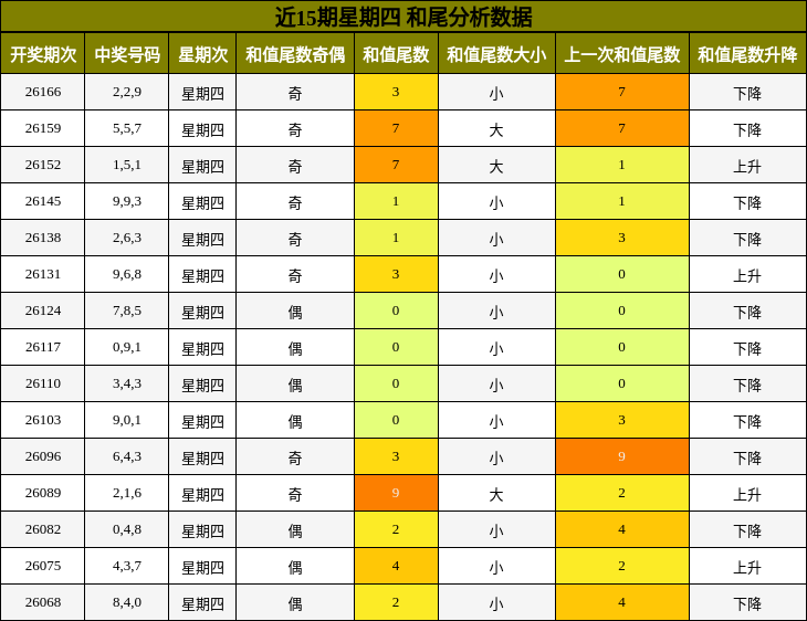 和尾分析