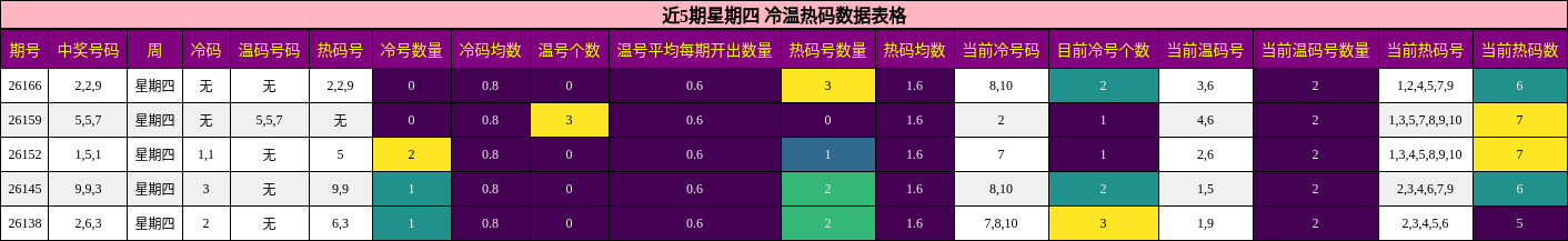 近5期星期四 冷温热码数据表格