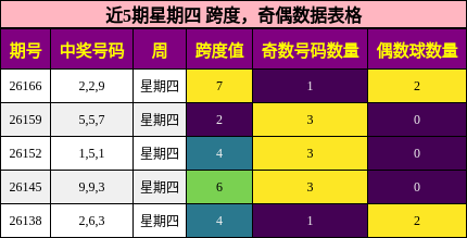 近5期星期四 跨度，奇偶数据表格