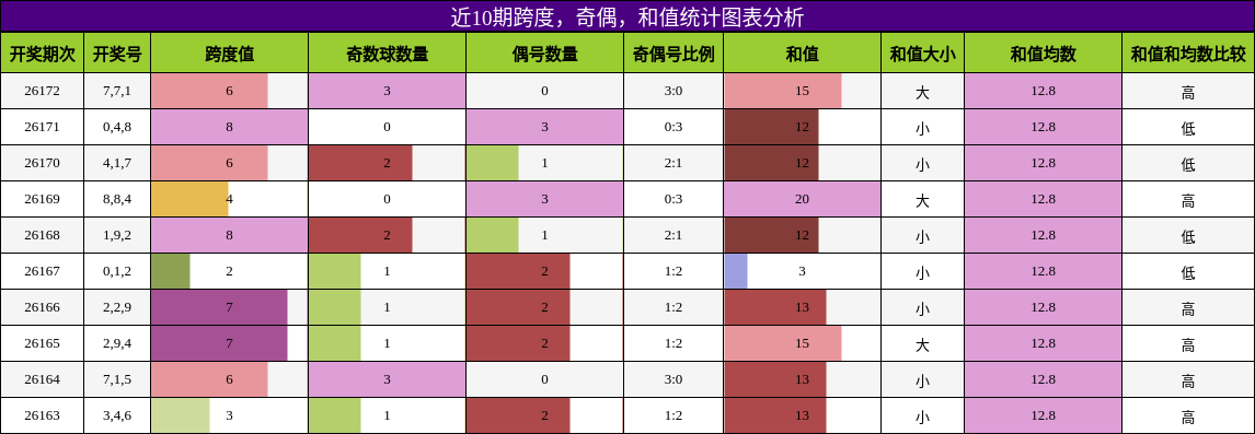 近10期跨度，奇偶，和值统计图表分析
