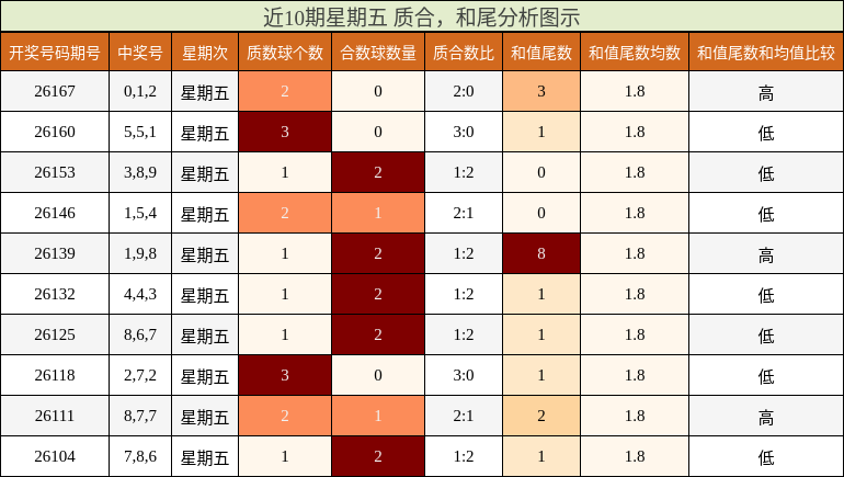 近10期星期五 质合,和尾分析图示