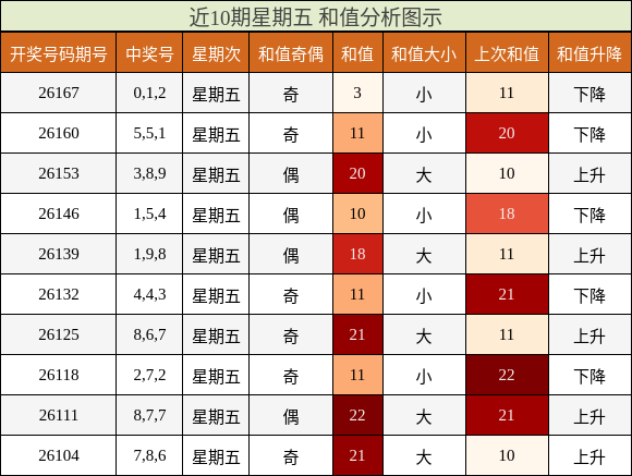 近10期星期五 和值分析图示